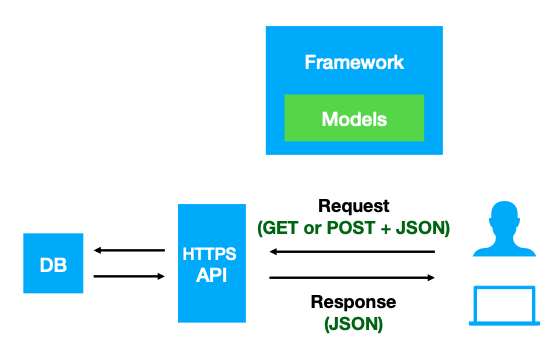 Framework and Models